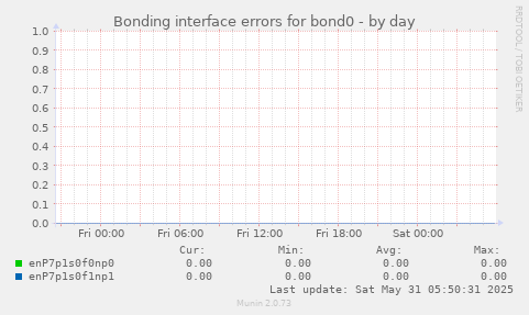 Bonding interface errors for bond0