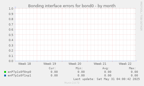 Bonding interface errors for bond0