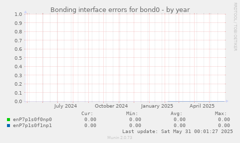 Bonding interface errors for bond0