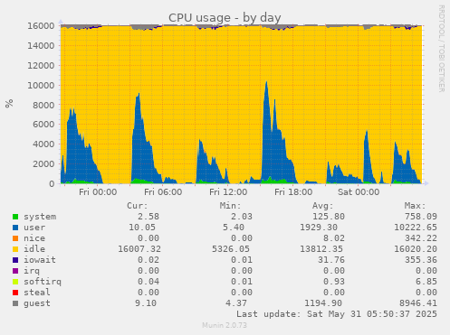 CPU usage