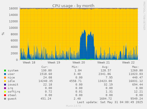 CPU usage