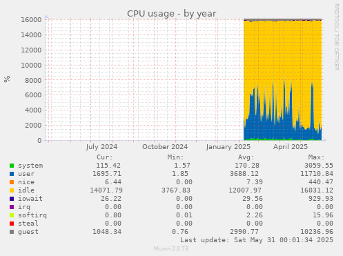 CPU usage