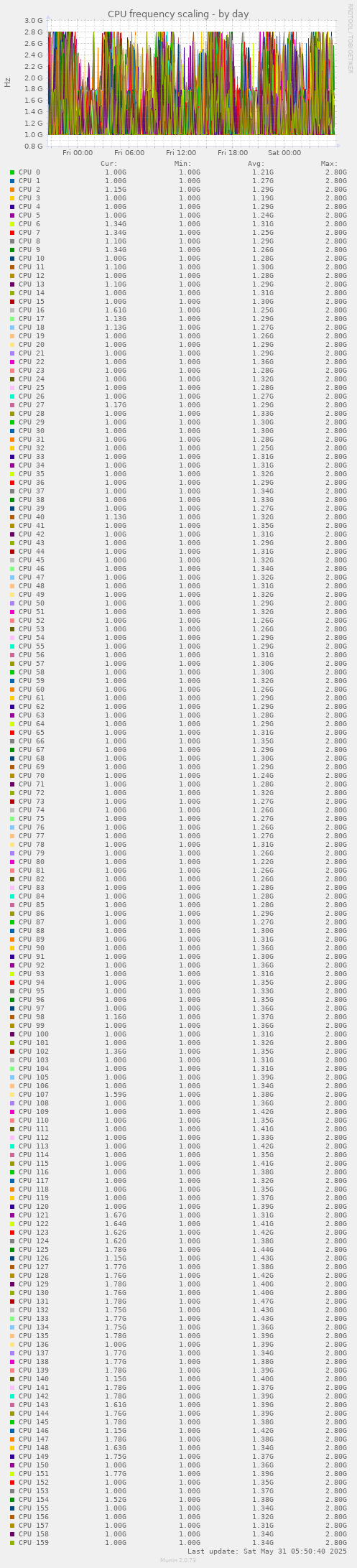 CPU frequency scaling