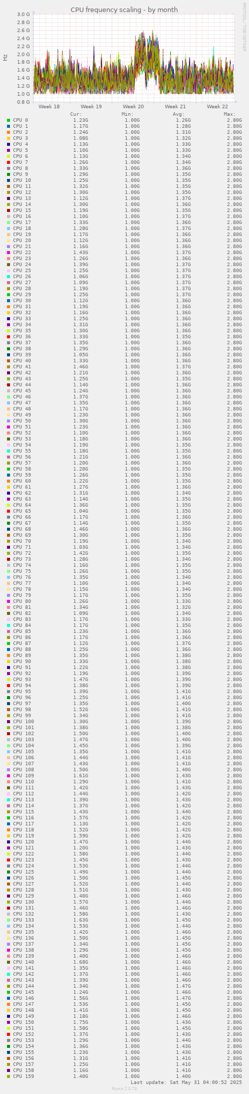 CPU frequency scaling