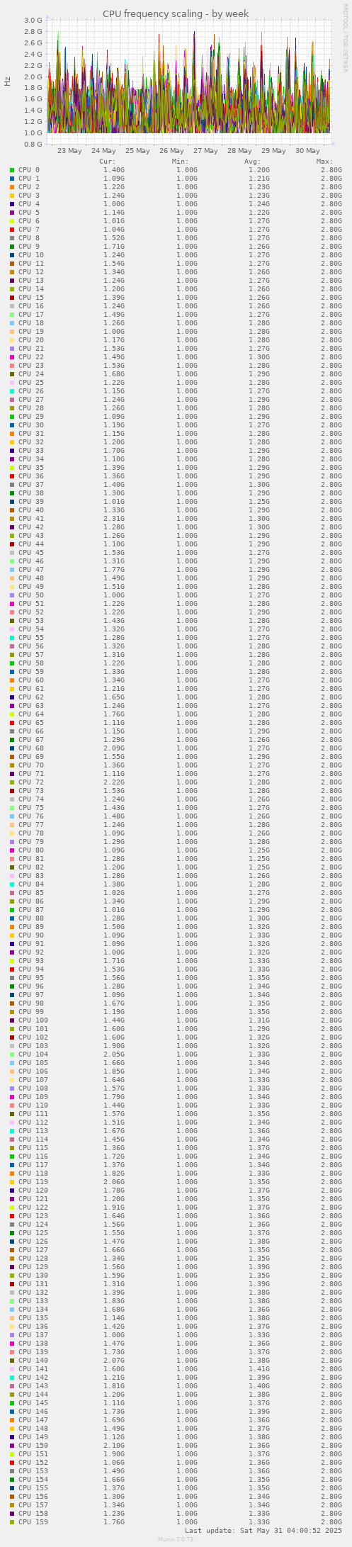 CPU frequency scaling