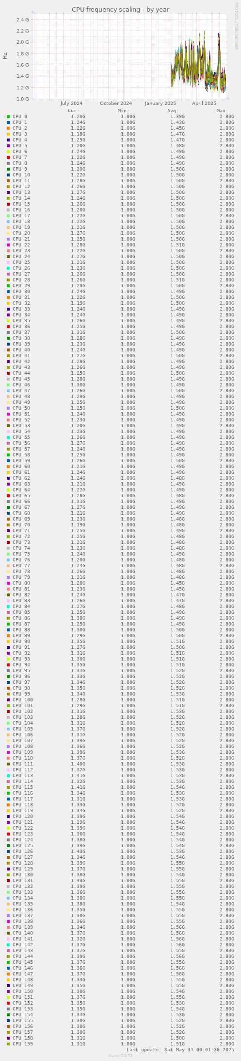 CPU frequency scaling