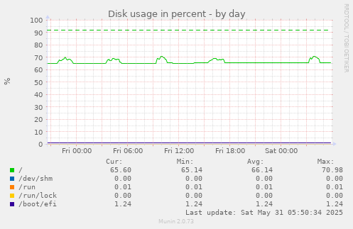 Disk usage in percent
