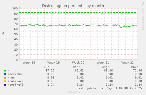 Disk usage in percent