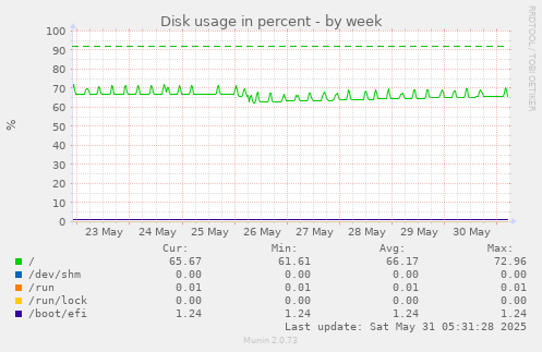 Disk usage in percent