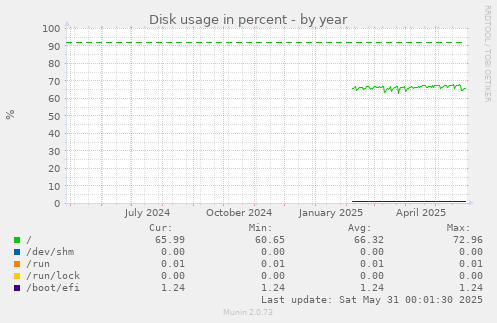 Disk usage in percent