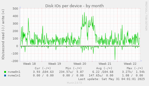 Disk IOs per device