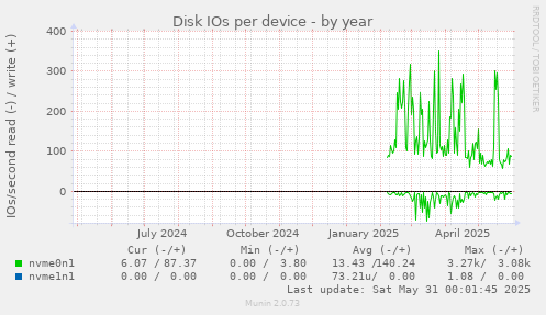 Disk IOs per device