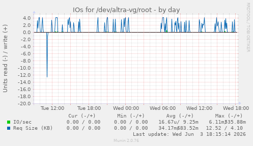 IOs for /dev/altra-vg/root