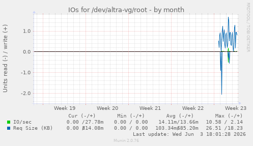 IOs for /dev/altra-vg/root