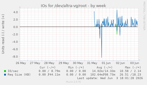 IOs for /dev/altra-vg/root