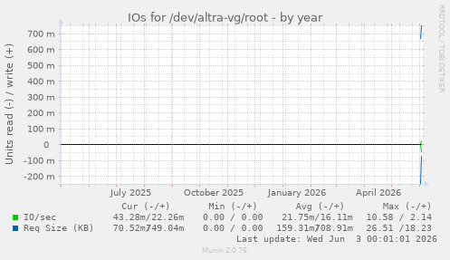 IOs for /dev/altra-vg/root