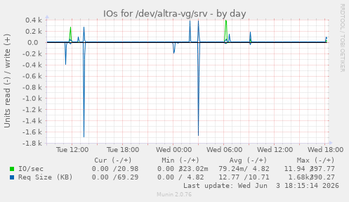 IOs for /dev/altra-vg/srv