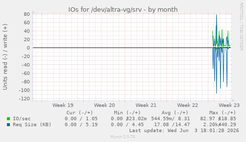 IOs for /dev/altra-vg/srv
