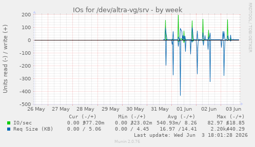 IOs for /dev/altra-vg/srv