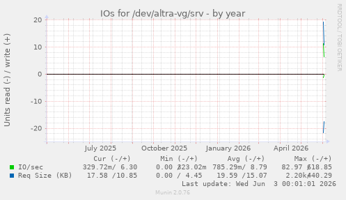 IOs for /dev/altra-vg/srv