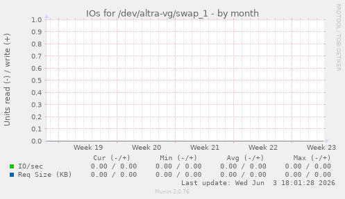 IOs for /dev/altra-vg/swap_1