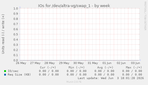 IOs for /dev/altra-vg/swap_1