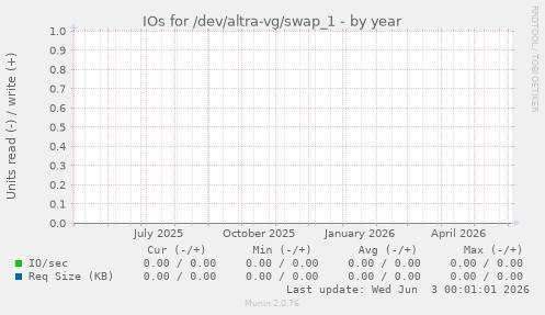 IOs for /dev/altra-vg/swap_1