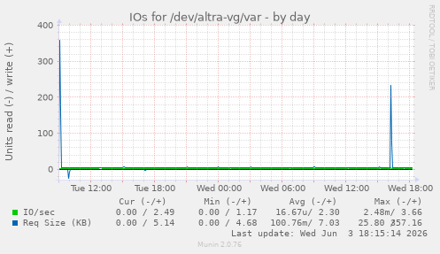 IOs for /dev/altra-vg/var