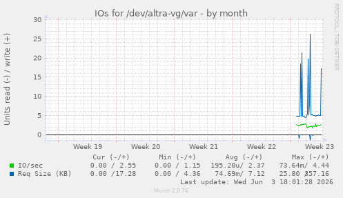 IOs for /dev/altra-vg/var