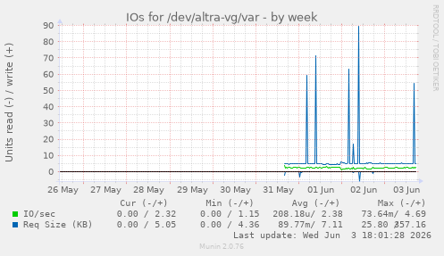 IOs for /dev/altra-vg/var