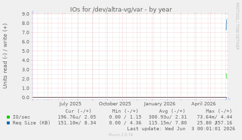 IOs for /dev/altra-vg/var