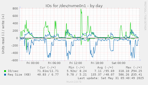 IOs for /dev/nvme0n1