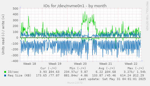 IOs for /dev/nvme0n1