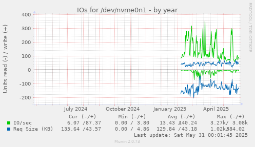 IOs for /dev/nvme0n1