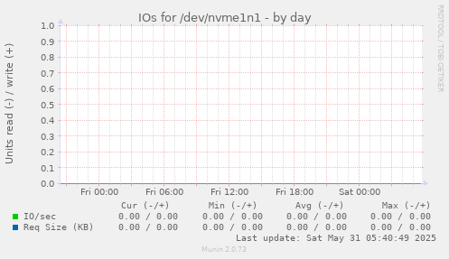 IOs for /dev/nvme1n1