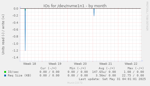 IOs for /dev/nvme1n1