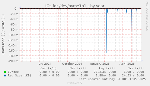 IOs for /dev/nvme1n1