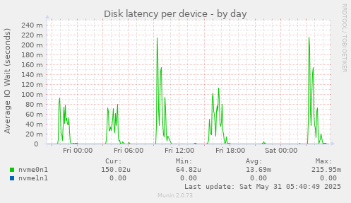 Disk latency per device