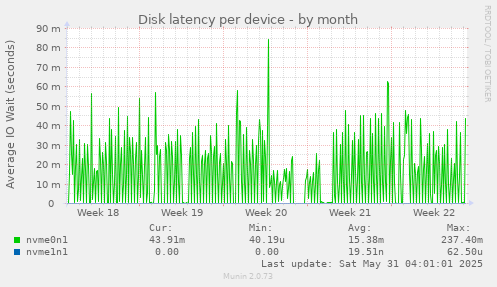 Disk latency per device