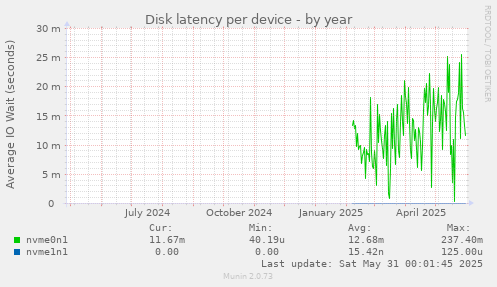 Disk latency per device