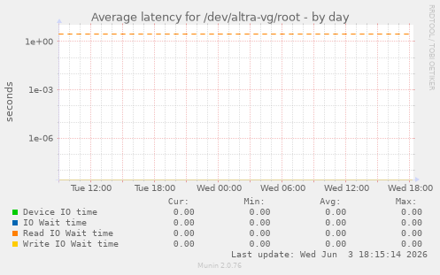 Average latency for /dev/altra-vg/root