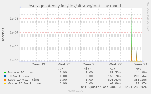 Average latency for /dev/altra-vg/root