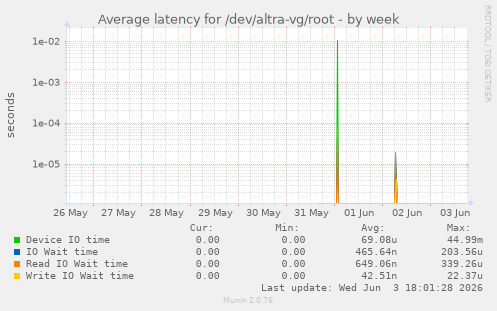 Average latency for /dev/altra-vg/root