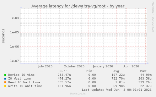 Average latency for /dev/altra-vg/root