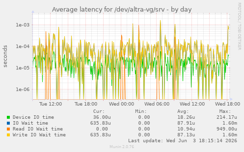 Average latency for /dev/altra-vg/srv