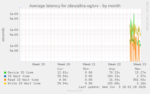 Average latency for /dev/altra-vg/srv