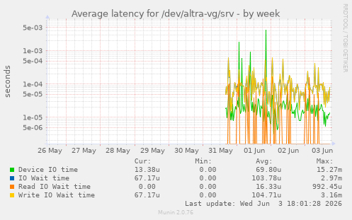 Average latency for /dev/altra-vg/srv