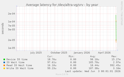 Average latency for /dev/altra-vg/srv