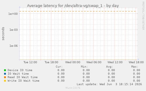 Average latency for /dev/altra-vg/swap_1