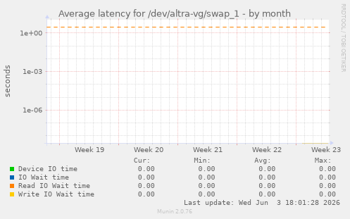 Average latency for /dev/altra-vg/swap_1